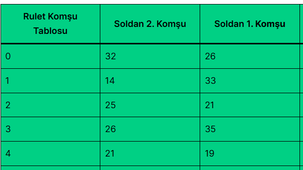 Rulet Komşu Tablosu
